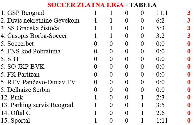 Tabela Soccer Zlatne lige posle nekompletnog prvog kola