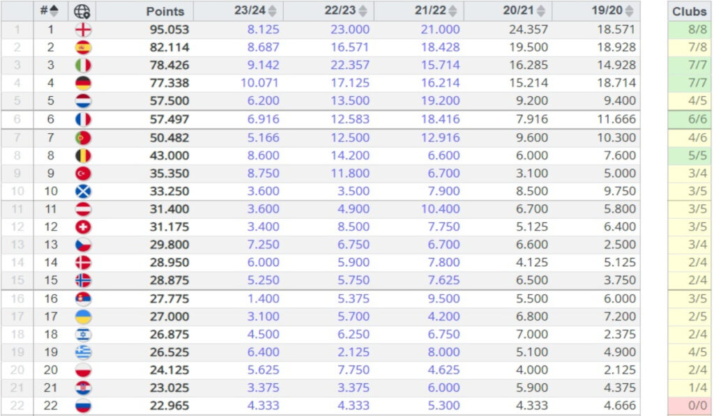 Rang lista za sledeću sezonu