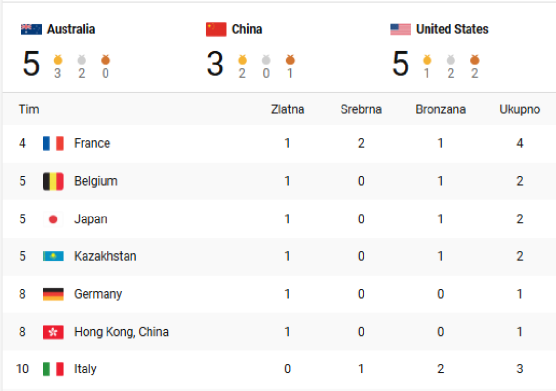 Medalje prvog dana Olimpijskih igara