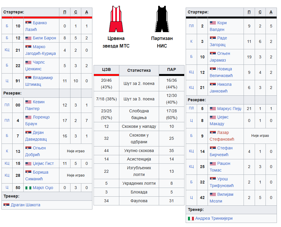 Finale KRK-a 2020 - statistika